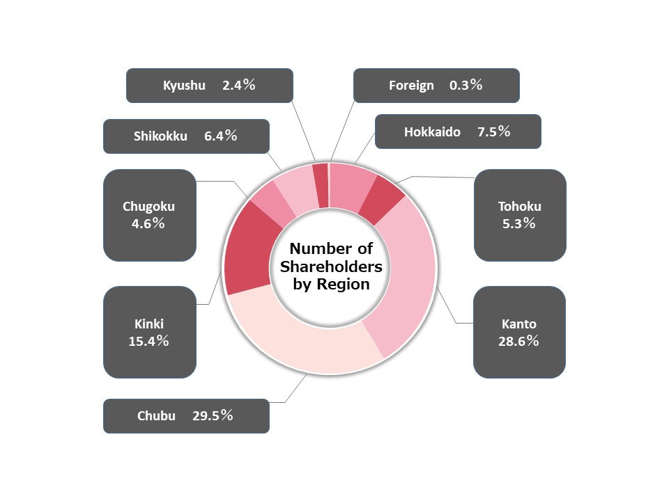 Share Distribution